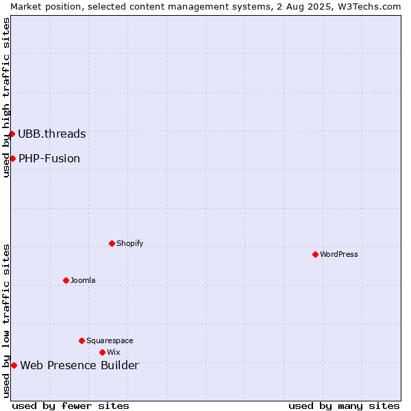 Market position of Web Presence Builder vs. PHP-Fusion vs. UBB.threads