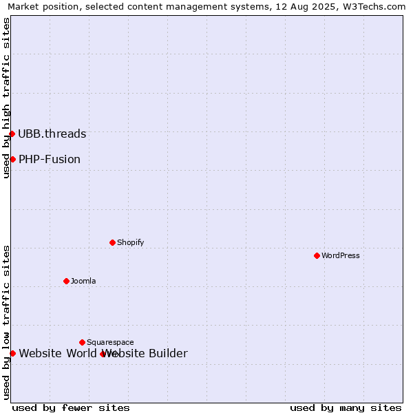 Market position of PHP-Fusion vs. Website World Website Builder vs. UBB.threads