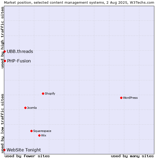 Market position of PHP-Fusion vs. UBB.threads vs. WebSite Tonight