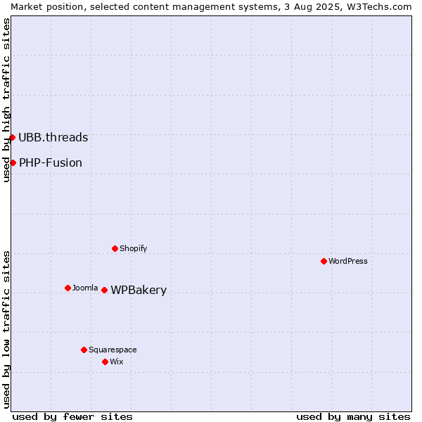 Market position of WPBakery vs. PHP-Fusion vs. UBB.threads