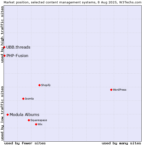 Market position of Modula Albums vs. PHP-Fusion vs. UBB.threads