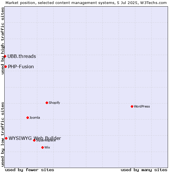 Market position of WYSIWYG Web Builder vs. PHP-Fusion vs. UBB.threads