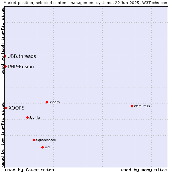 Market position of XOOPS vs. PHP-Fusion vs. UBB.threads