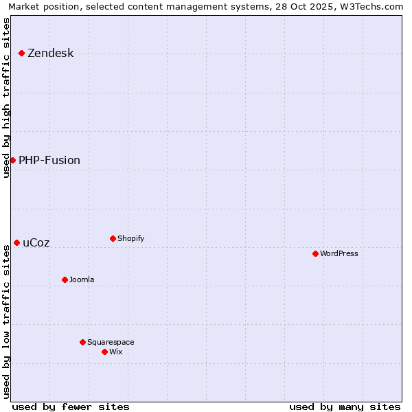 Market position of Zendesk vs. uCoz vs. PHP-Fusion