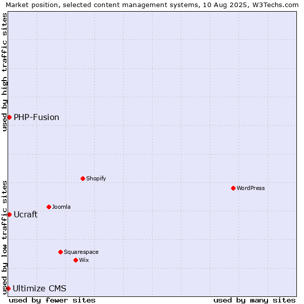 Market position of PHP-Fusion vs. Ucraft vs. Ultimize CMS