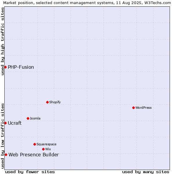 Market position of Web Presence Builder vs. PHP-Fusion vs. Ucraft