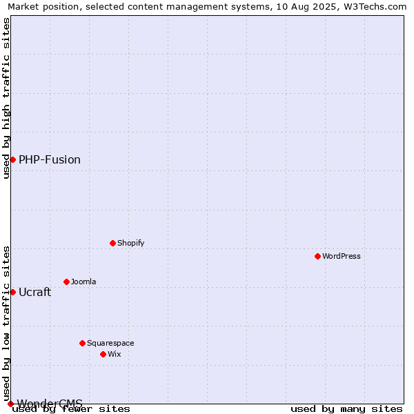 Market position of PHP-Fusion vs. Ucraft vs. WonderCMS