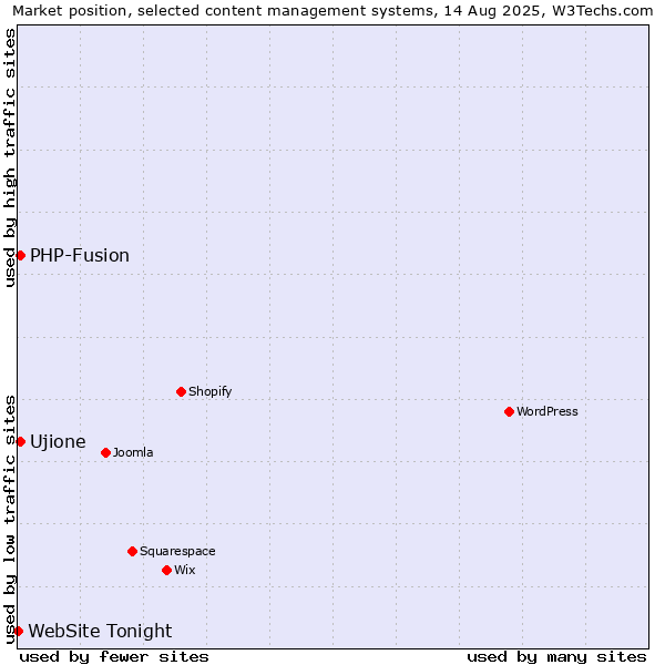 Market position of PHP-Fusion vs. Ujione vs. WebSite Tonight