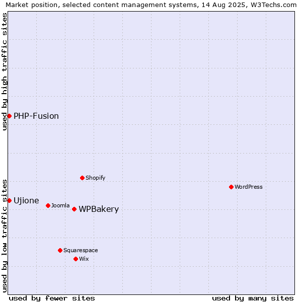 Market position of WPBakery vs. PHP-Fusion vs. Ujione