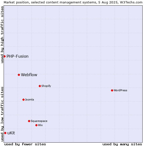 Market position of Webflow vs. uKit vs. PHP-Fusion