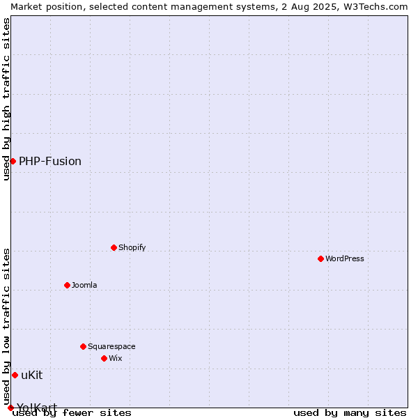 Market position of uKit vs. PHP-Fusion vs. Yo!Kart