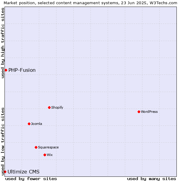 Market position of PHP-Fusion vs. Ultimize CMS