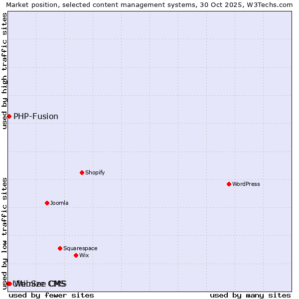 Market position of WebSee CMS vs. PHP-Fusion vs. Ultimize CMS