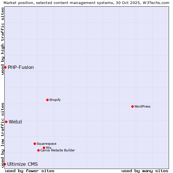 Market position of Webzi vs. PHP-Fusion vs. Ultimize CMS
