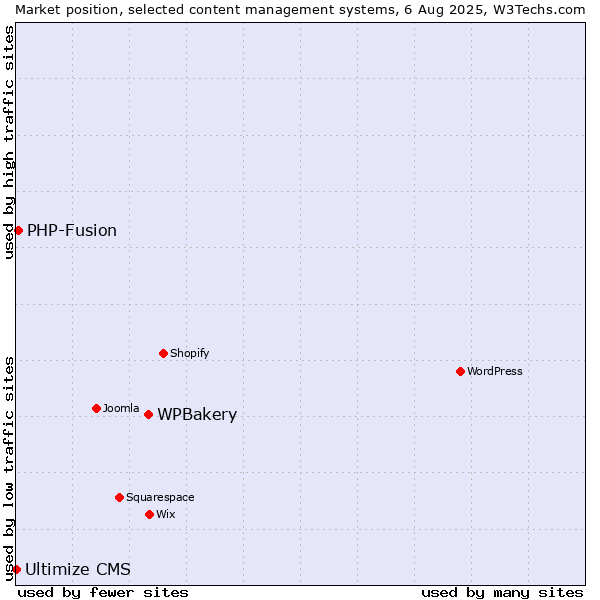 Market position of WPBakery vs. PHP-Fusion vs. Ultimize CMS
