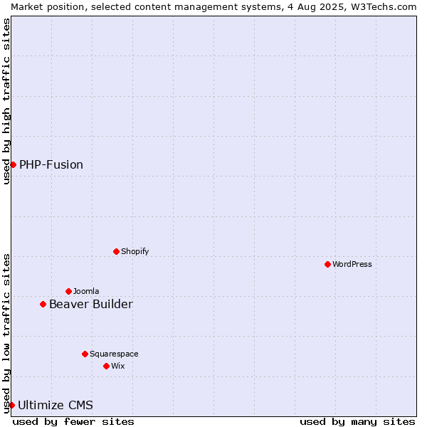Market position of Beaver Builder vs. PHP-Fusion vs. Ultimize CMS