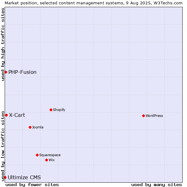 Market position of X-Cart vs. PHP-Fusion vs. Ultimize CMS