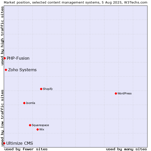 Market position of Zoho Systems vs. PHP-Fusion vs. Ultimize CMS