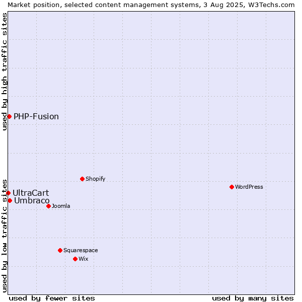 Market position of Umbraco vs. PHP-Fusion vs. UltraCart