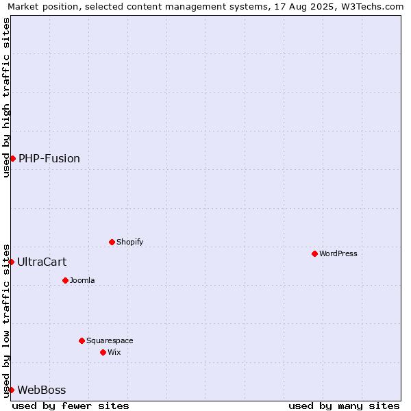 Market position of PHP-Fusion vs. UltraCart vs. WebBoss