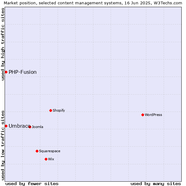 Market position of Umbraco vs. PHP-Fusion