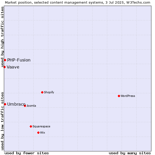 Market position of Umbraco vs. PHP-Fusion vs. Vaave