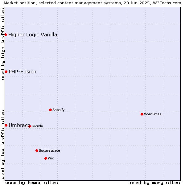Market position of Umbraco vs. PHP-Fusion vs. Higher Logic Vanilla