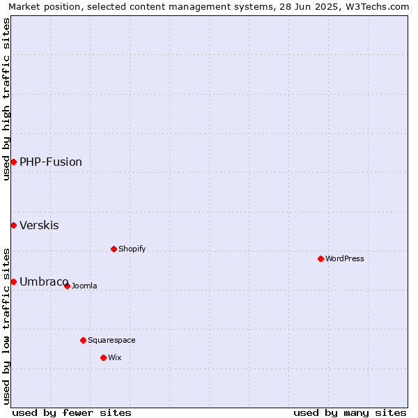 Market position of Umbraco vs. Verskis vs. PHP-Fusion