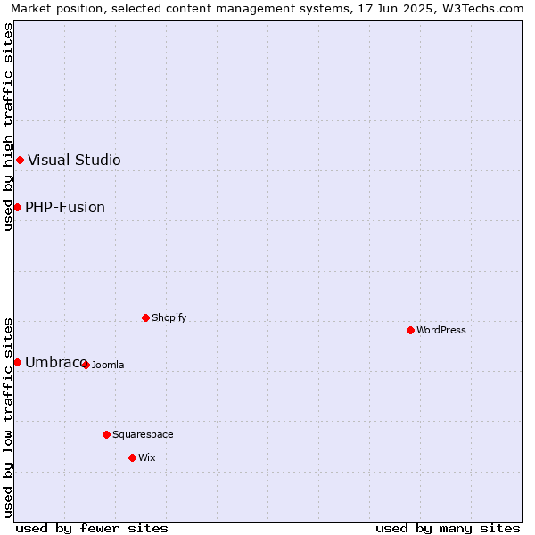 Market position of Visual Studio vs. Umbraco vs. PHP-Fusion