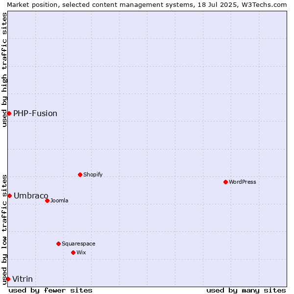 Market position of Umbraco vs. PHP-Fusion vs. Vitrin
