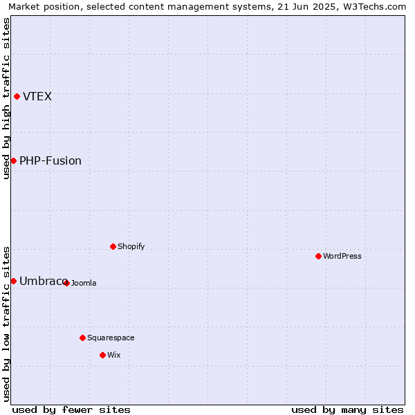 Market position of VTEX vs. Umbraco vs. PHP-Fusion