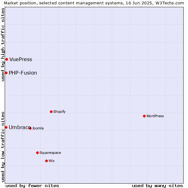 Market position of VuePress vs. Umbraco vs. PHP-Fusion
