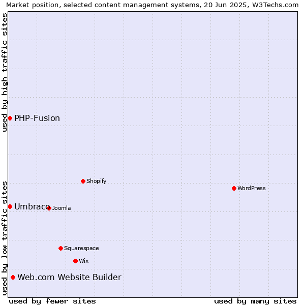 Market position of Web.com Website Builder vs. Umbraco vs. PHP-Fusion