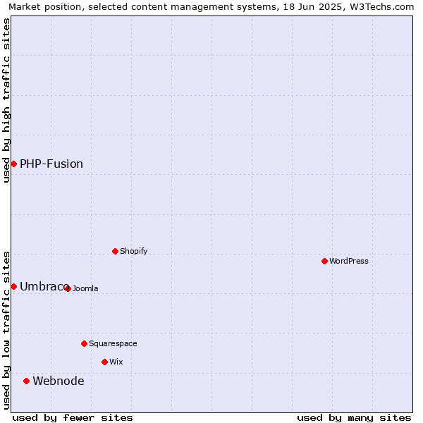 Market position of Webnode vs. Umbraco vs. PHP-Fusion