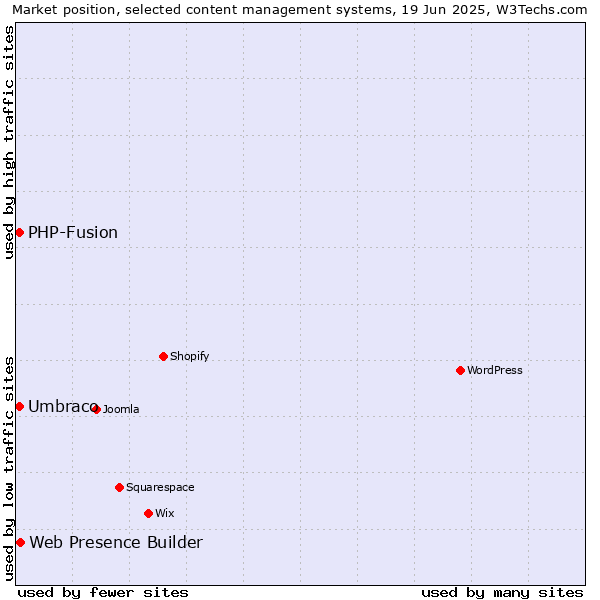Market position of Web Presence Builder vs. Umbraco vs. PHP-Fusion