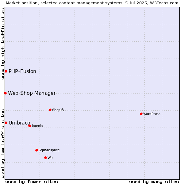 Market position of Umbraco vs. PHP-Fusion vs. Web Shop Manager