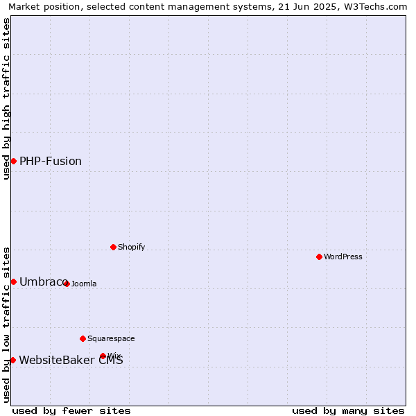 Market position of Umbraco vs. PHP-Fusion vs. WebsiteBaker CMS