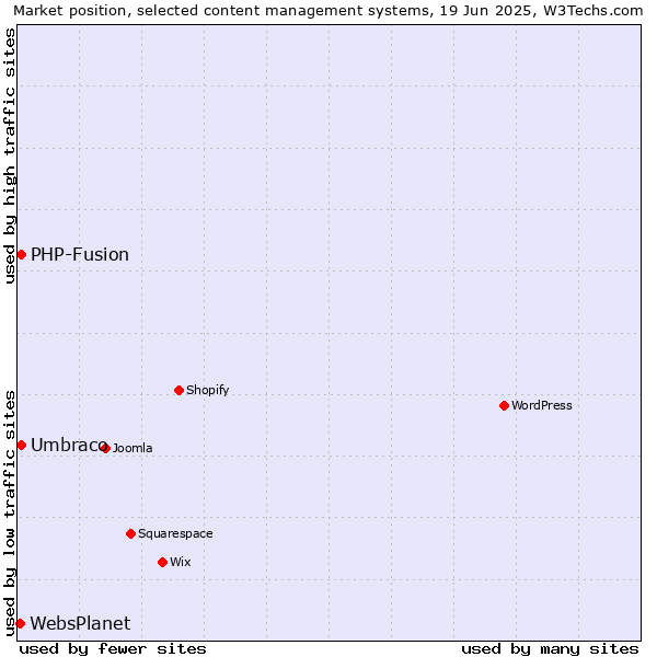 Market position of Umbraco vs. PHP-Fusion vs. WebsPlanet
