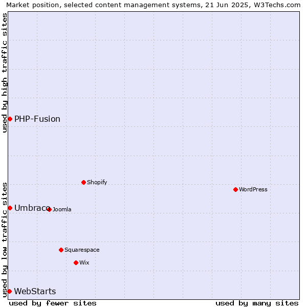 Market position of Umbraco vs. PHP-Fusion vs. WebStarts