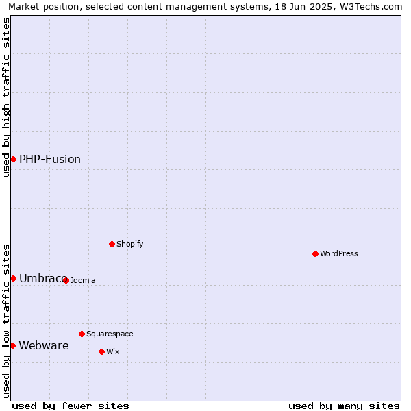 Market position of Umbraco vs. PHP-Fusion vs. Webware
