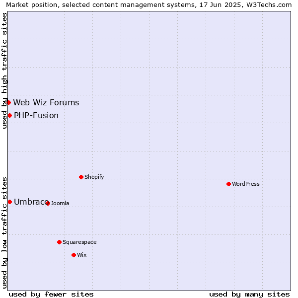 Market position of Umbraco vs. PHP-Fusion vs. Web Wiz Forums