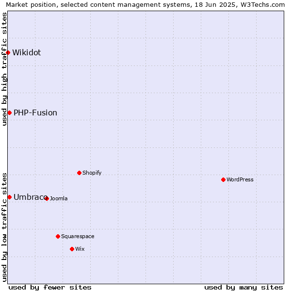 Market position of Umbraco vs. PHP-Fusion vs. Wikidot
