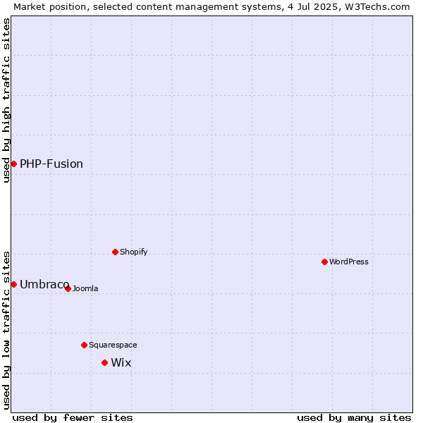 Market position of Wix vs. Umbraco vs. PHP-Fusion