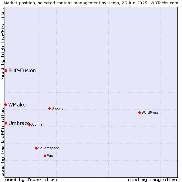 Market position of Umbraco vs. PHP-Fusion vs. WMaker