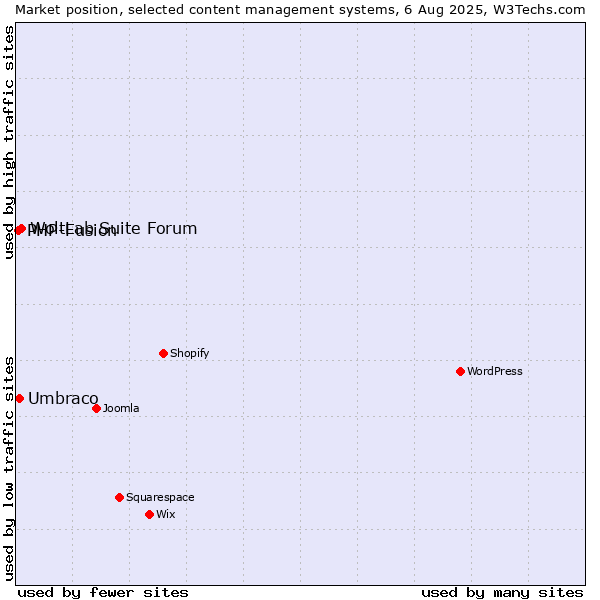 Market position of WoltLab Suite Forum vs. Umbraco vs. PHP-Fusion