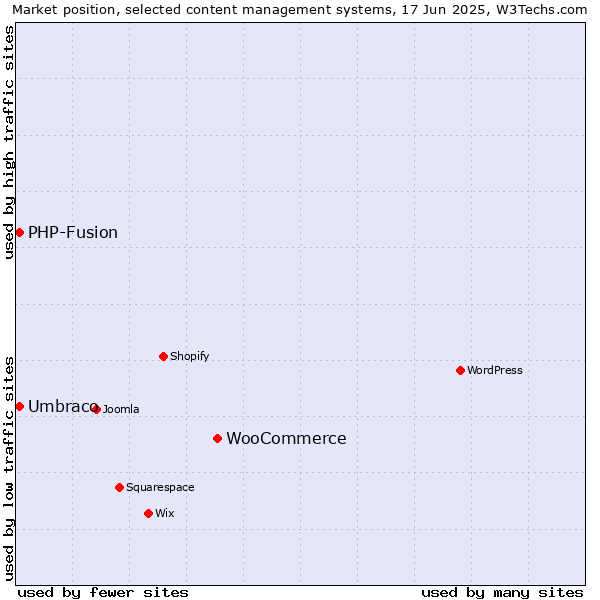 Market position of WooCommerce vs. Umbraco vs. PHP-Fusion