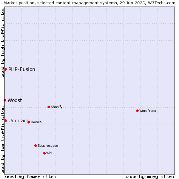 Market position of Umbraco vs. PHP-Fusion vs. Woost