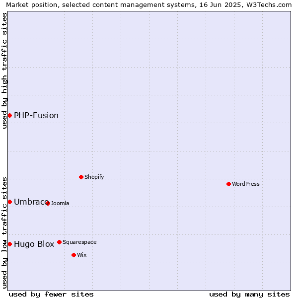 Market position of Umbraco vs. Hugo Blox vs. PHP-Fusion
