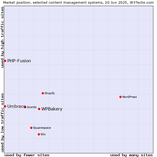 Market position of WPBakery vs. Umbraco vs. PHP-Fusion