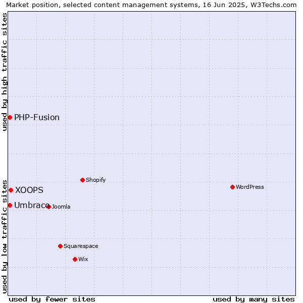 Market position of XOOPS vs. Umbraco vs. PHP-Fusion